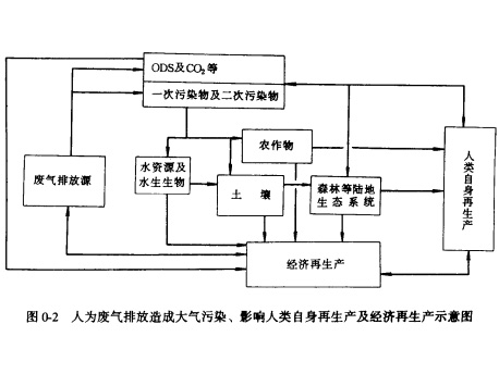 廢氣處理工程的地位和（hé）作用